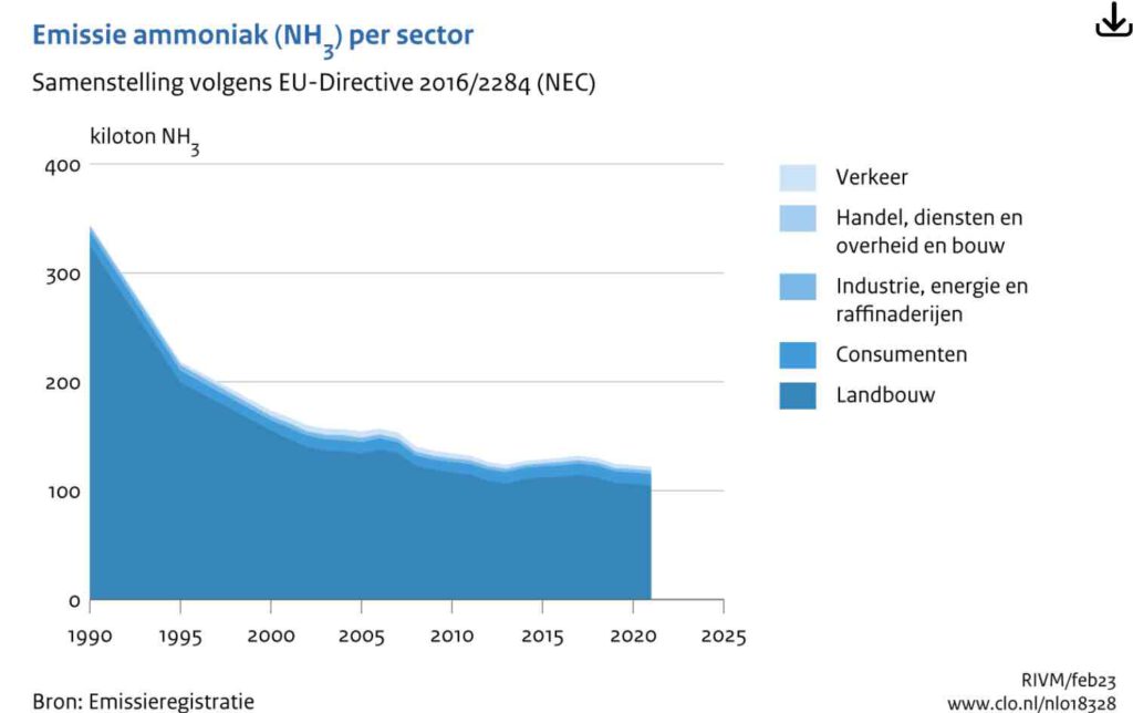 Ammoniakuitstoot Nederland